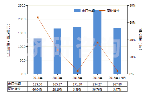 2011-2015年9月中國(guó)加工熱飲料,烹調(diào),加熱食品的機(jī)器(HS84198100)出口總額及增速統(tǒng)計(jì)
